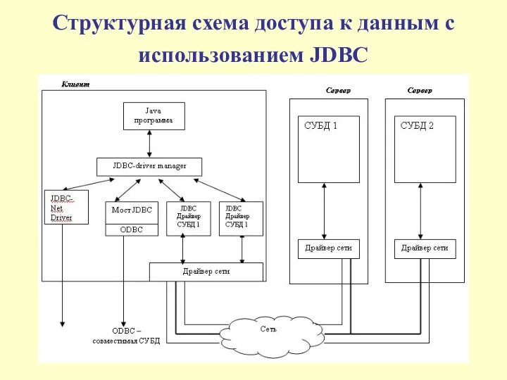 Структурная схема доступа к данным с использованием JDBC