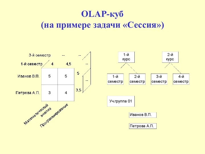 OLAP-куб (на примере задачи «Сессия»)