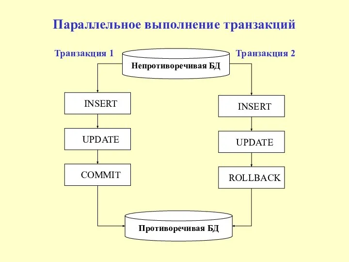 Параллельное выполнение транзакций