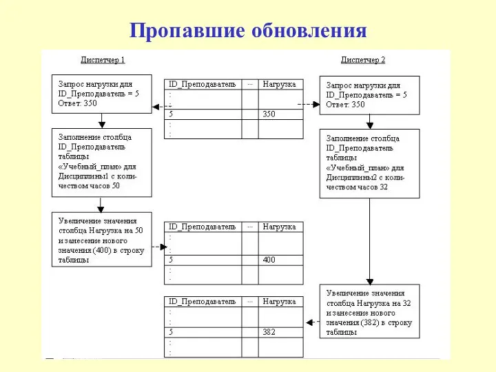 Пропавшие обновления