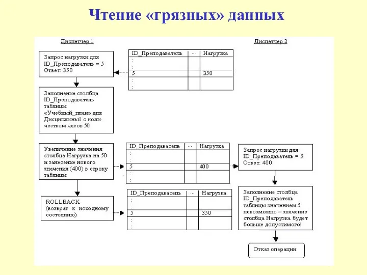 Чтение «грязных» данных