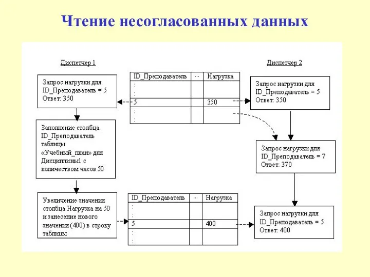 Чтение несогласованных данных