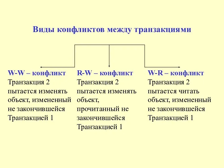 Виды конфликтов между транзакциями W-W – конфликт Транзакция 2 пытается изменять