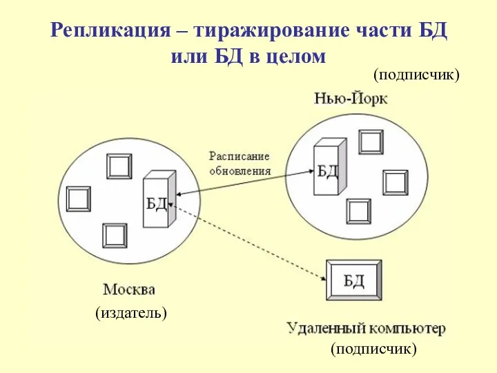 Репликация – тиражирование части БД или БД в целом (издатель) (подписчик) (подписчик)