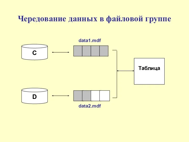 Чередование данных в файловой группе C D Таблица data1.mdf data2.mdf