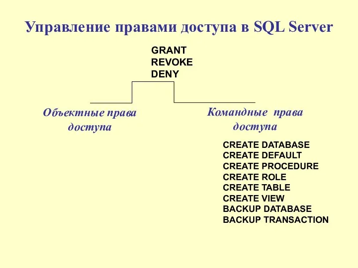 Управление правами доступа в SQL Server GRANT REVOKE DENY Объектные права