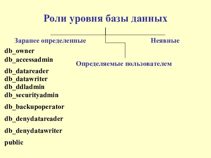 Роли уровня базы данных Заранее определенные Определяемые пользователем Неявные