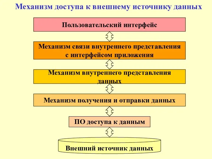 Механизм доступа к внешнему источнику данных ПО доступа к данным Внешний