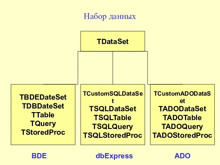 Набор данных TDataSet TCustomADODataSet TADODataSet TADOTable TADOQuery TADOStoredProc TCustomSQLDataSet TSQLDataSet TSQLTable