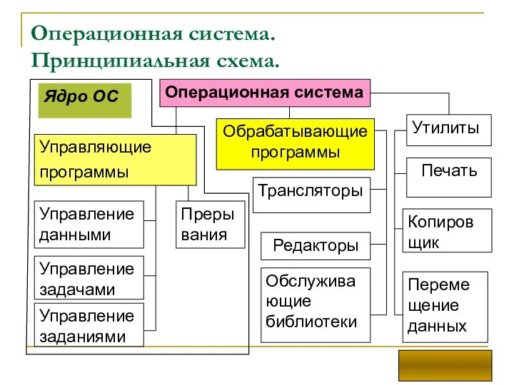 Операционная система. Принципиальная схема. Управляющие программы Обрабатывающие программы Утилиты Прерывания Управление