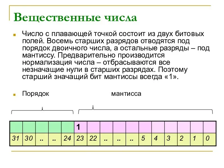 Число с плавающей точкой состоит из двух битовых полей. Восемь старших