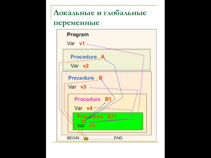 Локальные и глобальные переменные Procedure B11 Var v5 Procedure B1 Var