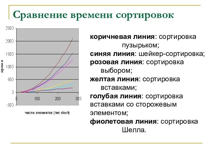 Сравнение времени сортировок коричневая линия: сортировка пузырьком; синяя линия: шейкер-сортировка; розовая