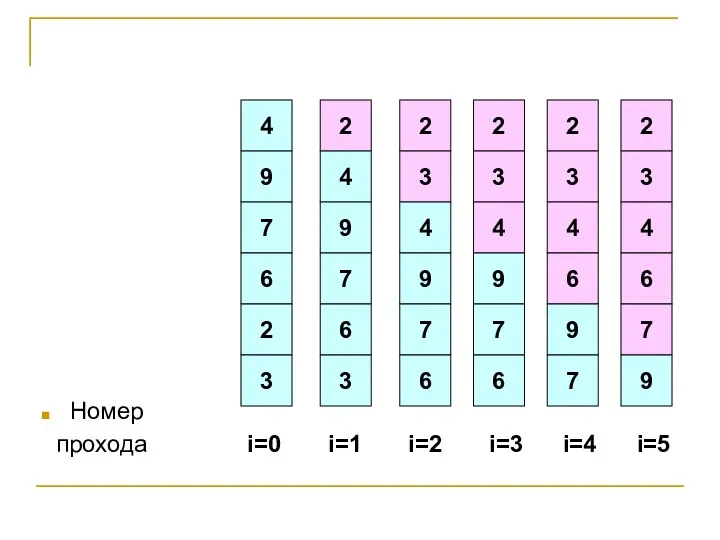 Номер прохода i=0 i=1 i=2 i=3 i=4 i=5 2 4 9