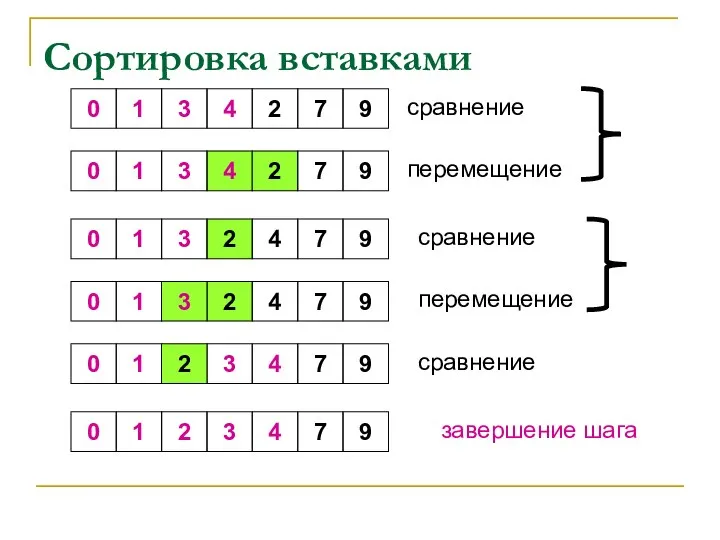 Сортировка вставками 0 1 4 3 2 7 9 0 1