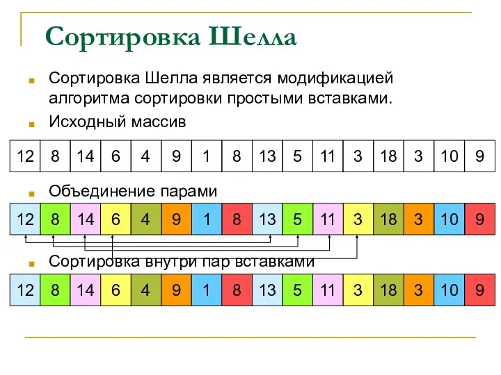 Сортировка Шелла Сортировка Шелла является модификацией алгоритма сортировки простыми вставками. Исходный