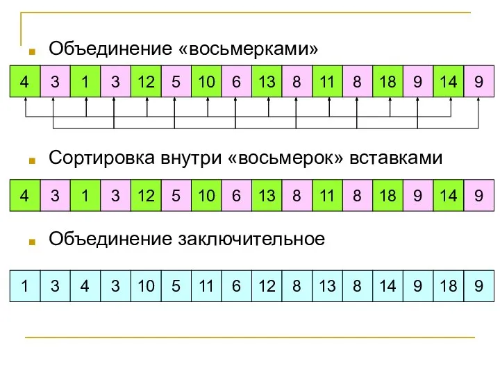 Объединение «восьмерками» Сортировка внутри «восьмерок» вставками Объединение заключительное 3 1 5