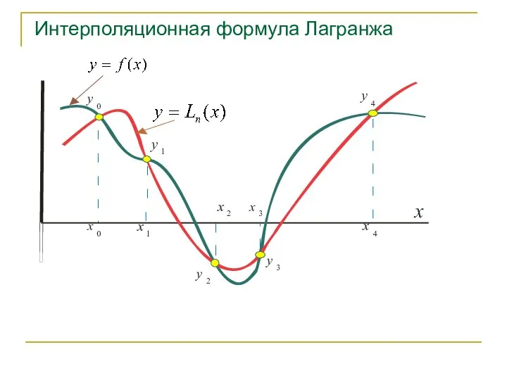 Интерполяционная формула Лагранжа