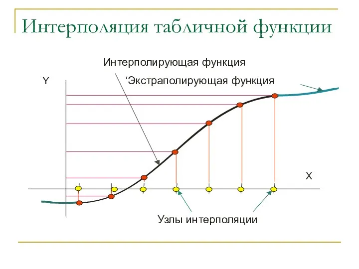 Интерполяция табличной функции