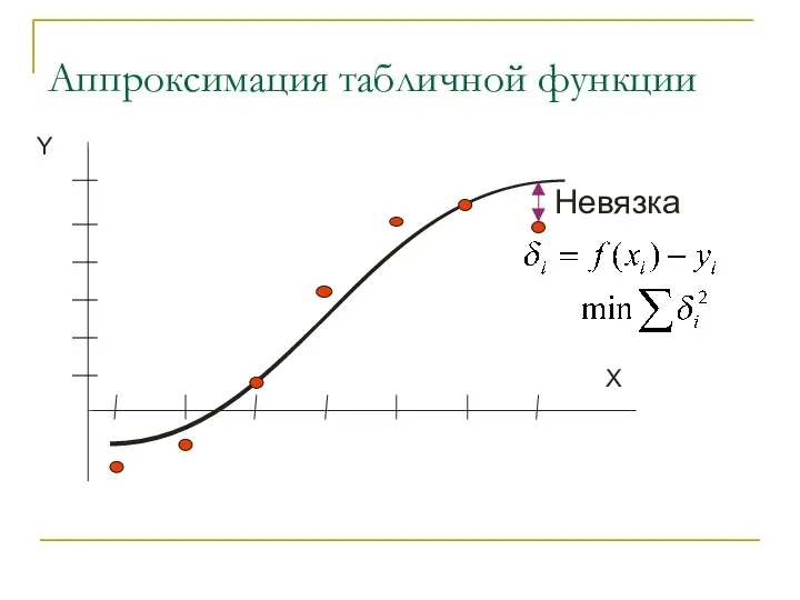 Аппроксимация табличной функции