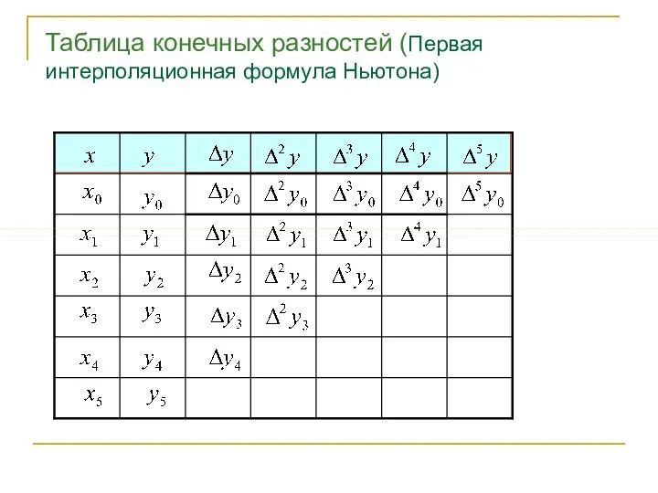 Таблица конечных разностей (Первая интерполяционная формула Ньютона)