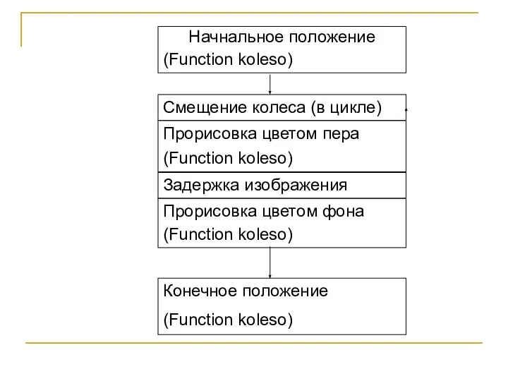 Начнальное положение (Function koleso) Смещение колеса (в цикле) Прорисовка цветом пера