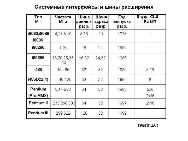 Системные интерфейсы и шины расширения