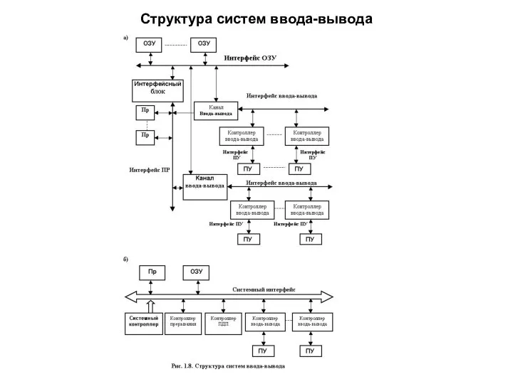 Структура систем ввода-вывода