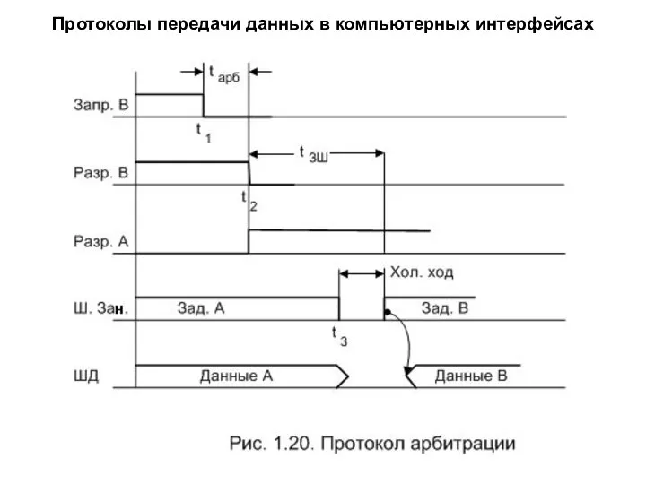 Протоколы передачи данных в компьютерных интерфейсах