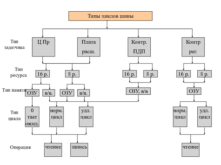 Типы циклов шины Ц Пр Плата расш. Контр. ПДП Контр рег.