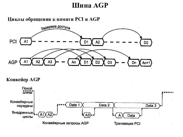 Шина AGP Циклы обращения к памяти PCI и AGP Конвейер AGP