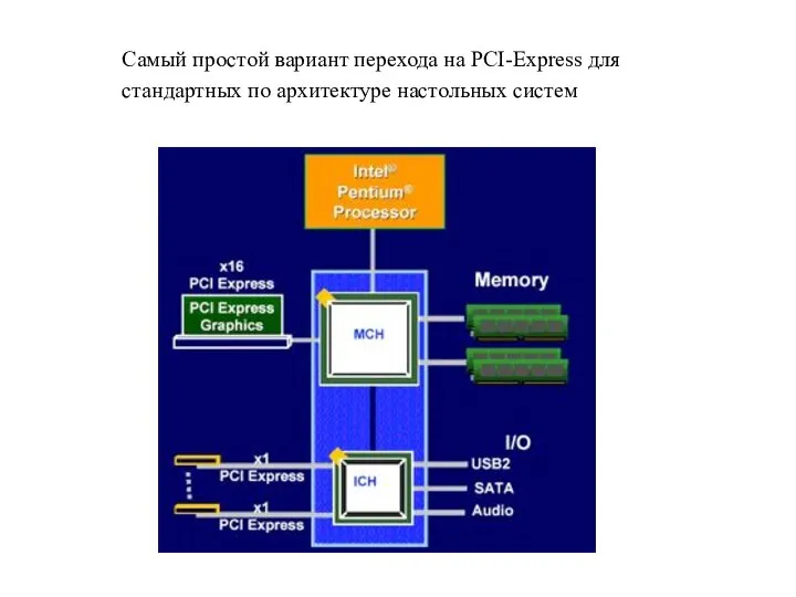 Самый простой вариант перехода на PCI-Express для стандартных по архитектуре настольных систем