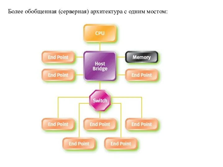 Более обобщенная (серверная) архитектура с одним мостом: