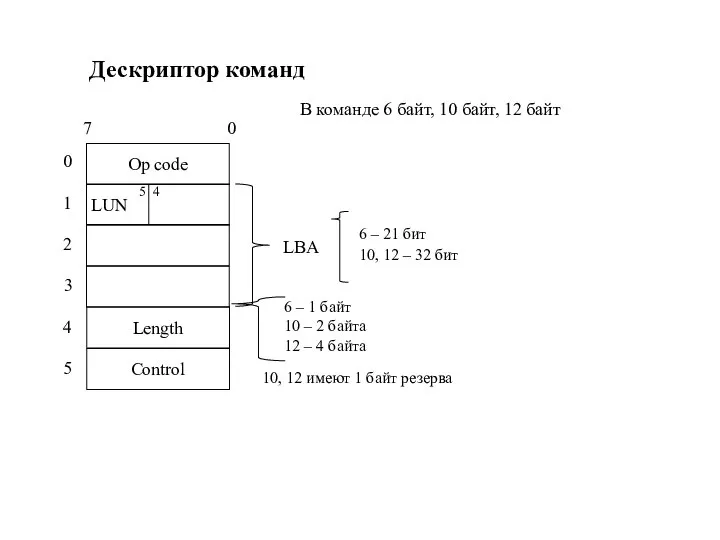 Дескриптор команд Op code 7 0 LUN Length Control 5 4