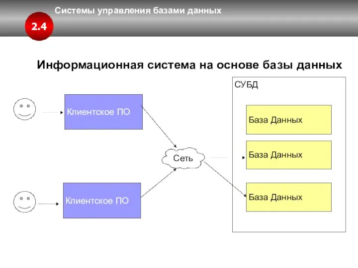 Системы управления базами данных 2.4 СУБД База Данных Информационная система на