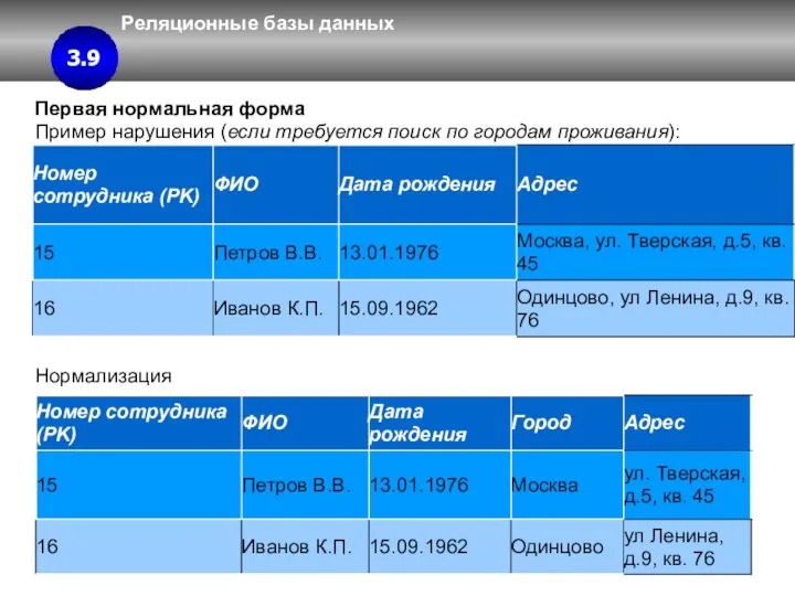 Реляционные базы данных 3 3.4 3.9 Первая нормальная форма Пример нарушения