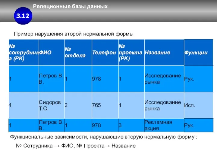 Реляционные базы данных 3 3.4 3.12 Пример нарушения второй нормальной формы