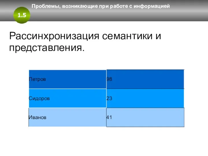 1.5 Проблемы, возникающие при работе с информацией Рассинхронизация семантики и представления.