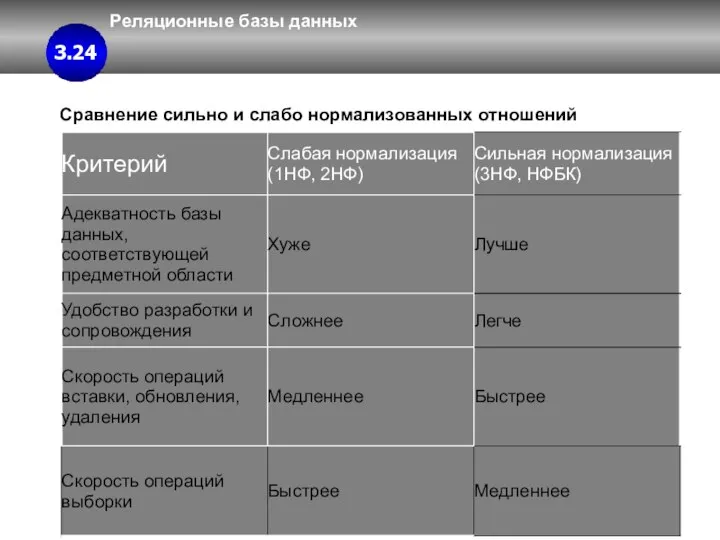 Реляционные базы данных 3 3.4 3.24 Сравнение сильно и слабо нормализованных отношений