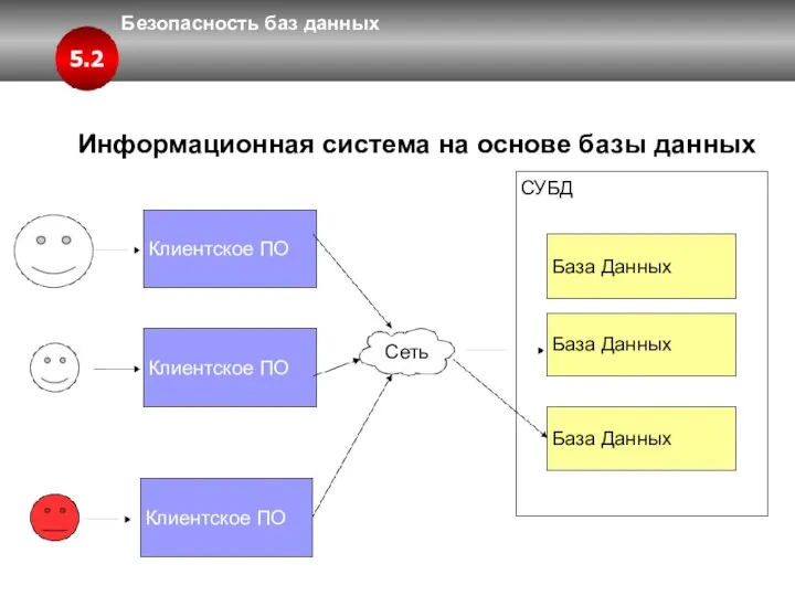 Безопасность баз данных 5.2 СУБД База Данных Информационная система на основе