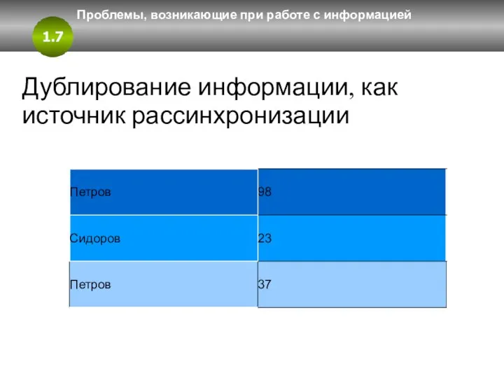 1.7 Проблемы, возникающие при работе с информацией Дублирование информации, как источник рассинхронизации