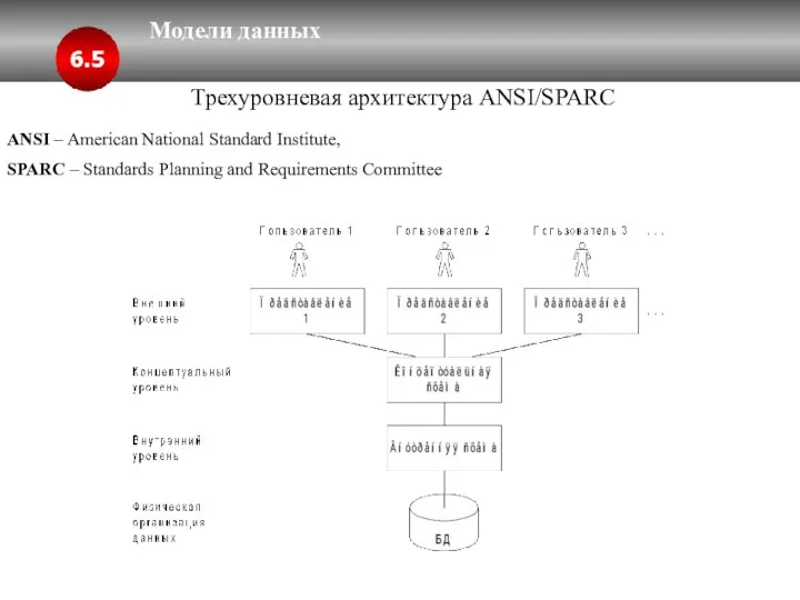 Модели данных 6.5 Трехуровневая архитектура ANSI/SPARC ANSI – American National Standard