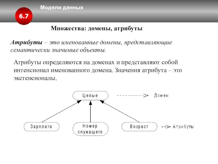 Модели данных 6.7 Множества: домены, атрибуты Атрибуты – это именованные домены,