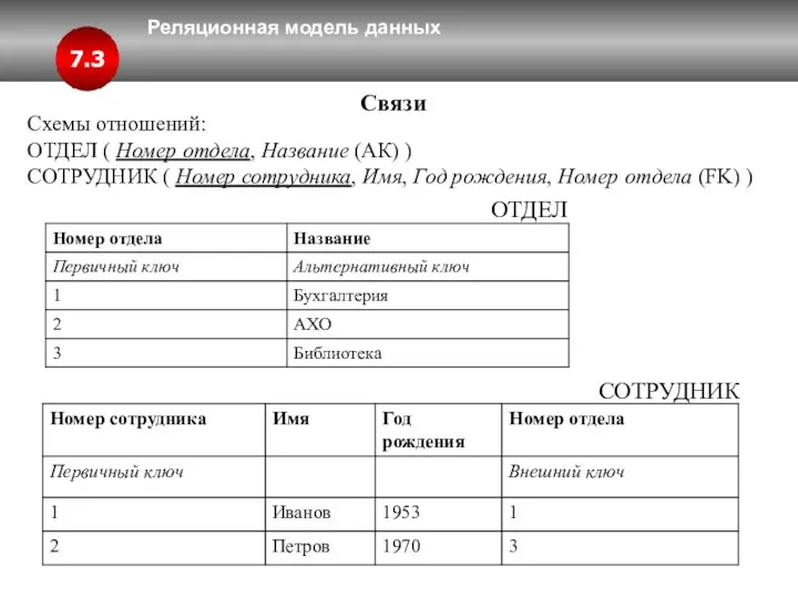 Реляционная модель данных 7.3 Связи Схемы отношений: ОТДЕЛ ( Номер отдела,