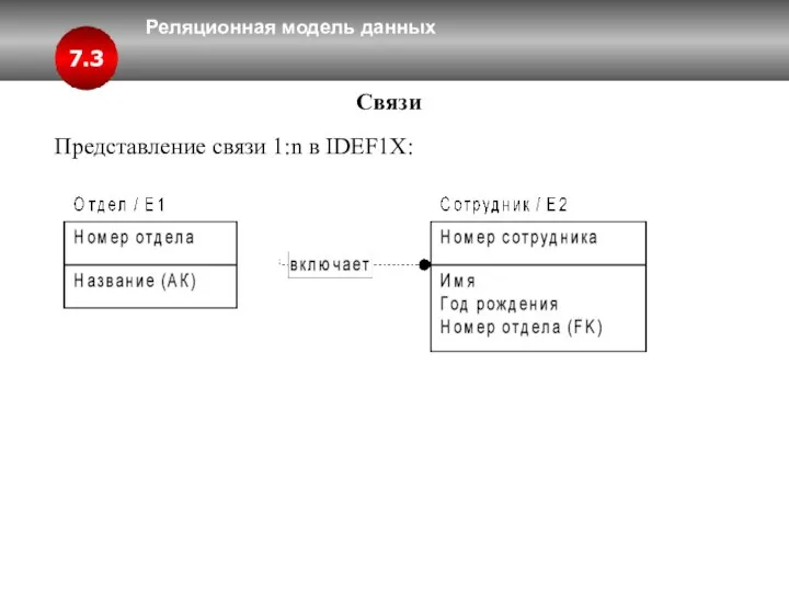 Реляционная модель данных 7.3 Связи Представление связи 1:n в IDEF1X: