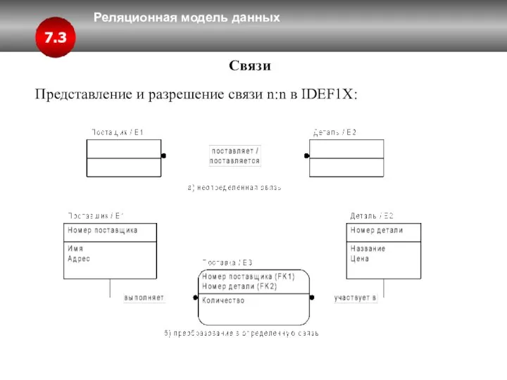 Реляционная модель данных 7.3 Связи Представление и разрешение связи n:n в IDEF1X: