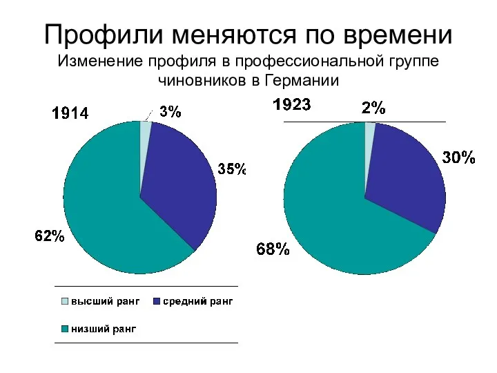 Профили меняются по времени Изменение профиля в профессиональной группе чиновников в Германии