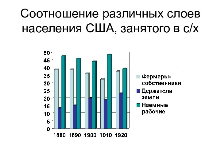 Соотношение различных слоев населения США, занятого в с/х