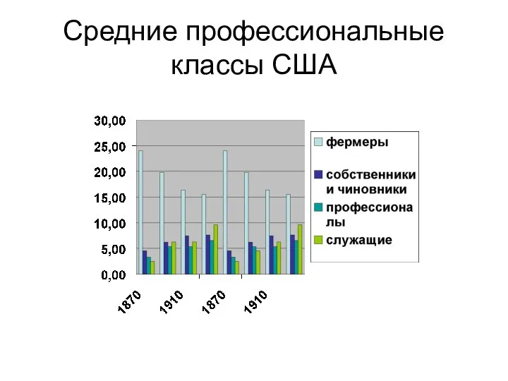 Средние профессиональные классы США