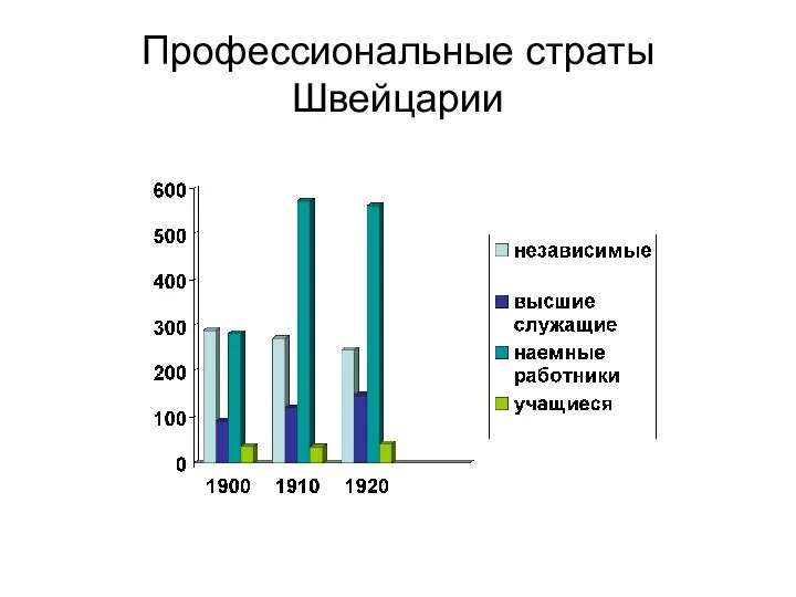 Профессиональные страты Швейцарии